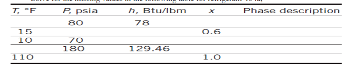 T, °F
P, psia
h, Btu/lbm
Phase description
80
78
15
0.6
10
70
180
129.46
110
1.0

