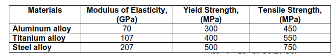 Materials
Aluminum alloy
Titanium alloy
Steel alloy
Modulus of Elasticity,
(GPa)
70
107
207
Yield Strength,
(МP)
300
Tensile Strength,
(MPa)
450
400
550
500
750
