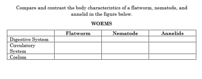 Compare and contrast the body characteristics of a flatworm, nematode, and
annelid in the figure below.
WORMS
Flatworm
Nematode
Annelids
Digestive System
Circulatory
System
Coelom
