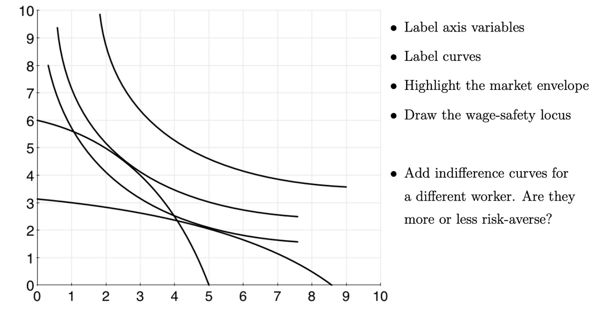 10
9
8
7
O)
6
LO
5
4
3
2
1
2
3
4
5 6 7 8 9
10
• Label axis variables
• Label curves
Highlight the market envelope
• Draw the wage-safety locus
• Add indifference curves for
a different worker. Are they
more or less risk-averse?