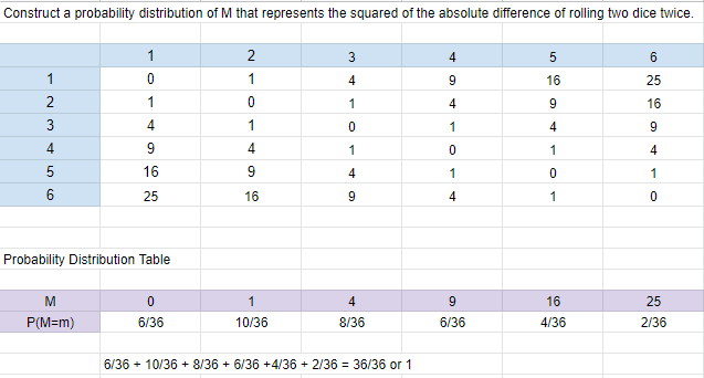 Construct a probability distribution of M that represents the squared of the absolute difference of rolling two dice twice.
1
2
4
5
6
1
1
4
9.
16
25
2
1
1
4
9.
16
3
4
1
1
4
9
4
9
4.
1
1
4
16
9
4
1
1
6
25
16
9
4
1
Probability Distribution Table
M
4
9
16
25
P(M=m)
6/36
10/36
8/36
6/36
4/36
2/36
6/36 + 10/36 + 8/36 + 6/36 +4/36 + 2/36 = 36/36 or 1
3.
