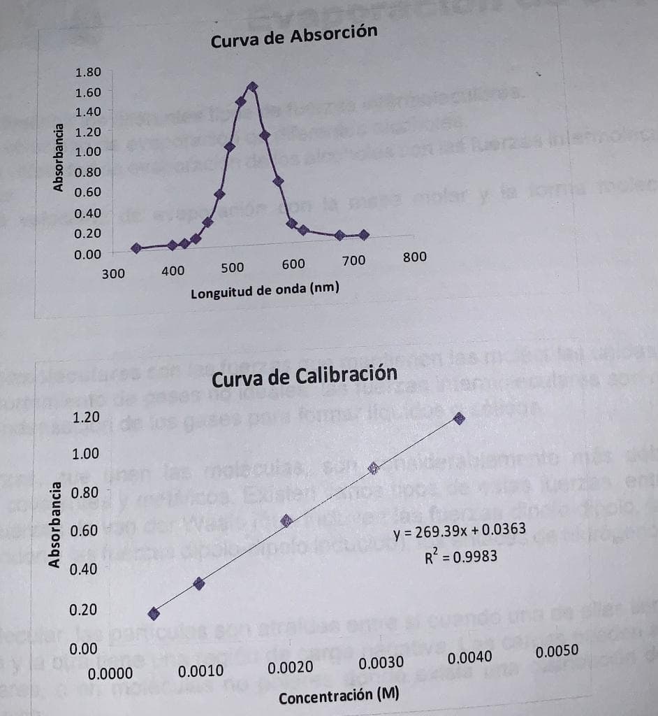 Curva de Absorción
1.80
1.60
1.40
1.20
1.00
d
0.80
0.60
0.40
0.20
0.00
300
400
500
600
700
800
Longuitud de onda (nm)
Curva de Calibración
1.20
1.00
0.80
Exister
0.60
y = 269.39x + 0.0363
R = 0.9983
0.40
0.20
0.00
0.0000
0.0010
0.0020
0.0030
0.0040
0.0050
Concentración (M)
Absorbancia
Absorbancia
