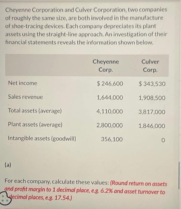 Cheyenne Corporation and Culver Corporation, two companies
of roughly the same size, are both involved in the manufacture
of shoe-tracing devices. Each company depreciates its plant
assets using the straight-line approach. An investigation of their
financial statements reveals the information shown below.
Net income
Sales revenue
Total assets (average)
Plant assets (average)
Intangible assets (goodwill)
(a)
Cheyenne
Corp.
$ 246,600
1,644,000
4,110,000
2,800,000
356,100
Culver
Corp.
$343,530
1,908,500
3,817,000
1,846,000
0
For each company, calculate these values: (Round return on assets
and profit margin to 1 decimal place, e.g. 6.2% and asset turnover to
decimal places, e.g. 17.54.)