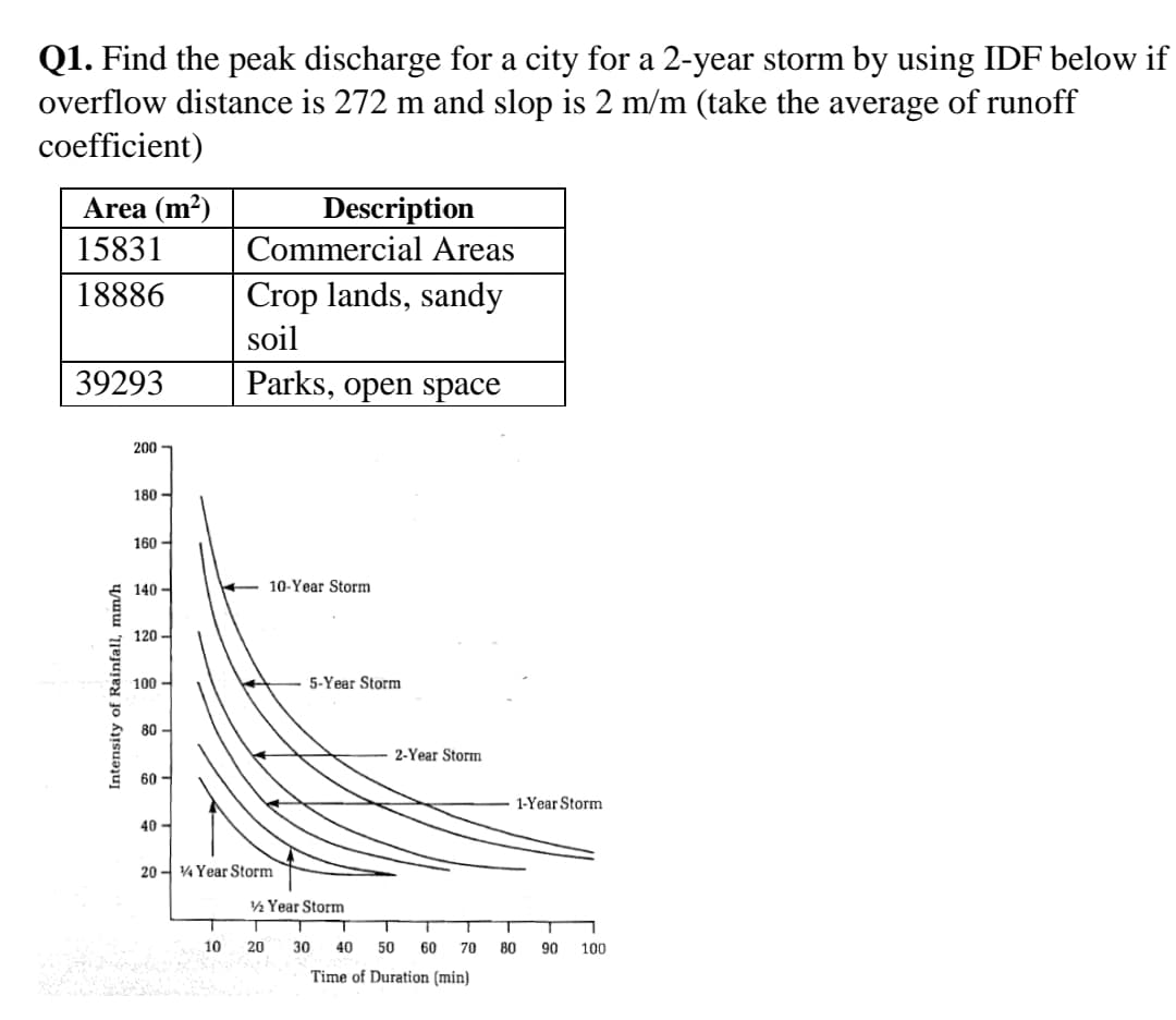 Q1. Find the peak discharge for a city for a 2-year storm by using IDF below if
overflow distance is 272 m and slop is 2 m/m (take the average of runoff
coefficient)
Area (m²)
Description
Commercial Areas
15831
18886
Crop lands, sandy
soil
39293
Parks, open space
200
180 -
160 -
140 –
- 10-Year Storm
120 -
100 -
5-Year Storm
80 -
2-Year Storm
60 -
1-Year Storm
40 -
20 - 4 Year Storm
½ Year Storm
10
20
30
40
50
60
70
80
90
100
Time of Duration (min)
Intensity of Rainfall, mm/h
