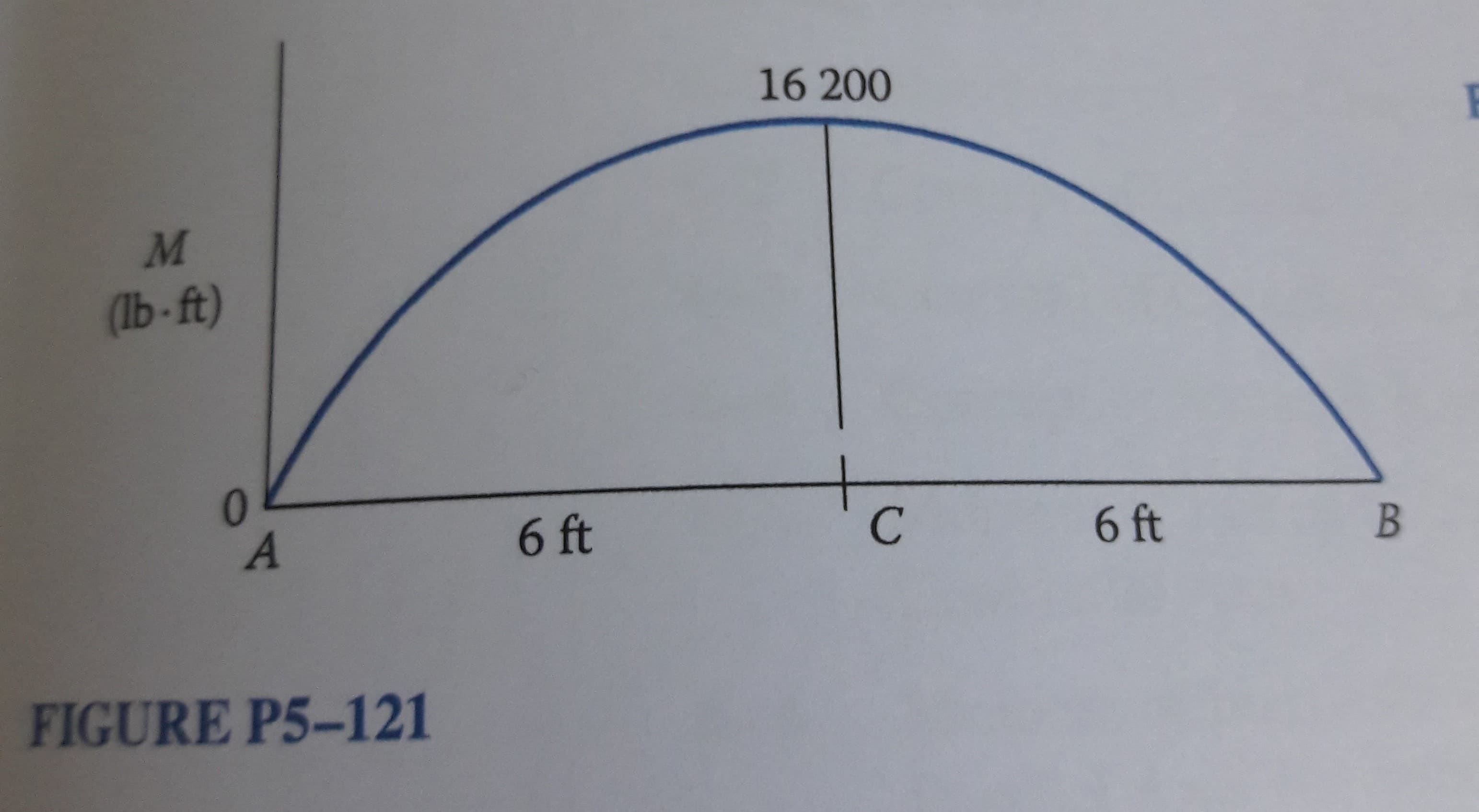 16 200
(lb-ft)
6 ft
6 ft
B.
FIGURE P5-121
