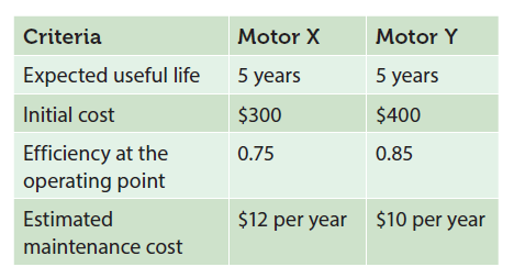 Criteria
Motor X
Motor Y
Expected useful life
5 years
5 years
Initial cost
$300
$400
Efficiency at the
operating point
0.75
0.85
Estimated
$12 per year $10 per year
maintenance cost
