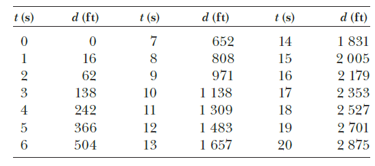 t (s)
d (ft)
t (s)
d (ft)
t (s)
d (ft)
7
1 831
2 005
652
14
1
16
8
808
15
2
62
9
971
16
2 179
1 138
1 309
1 483
1 657
3
138
10
17
2 353
4
242
11
18
2 527
2 701
2 875
366
12
19
504
13
20
