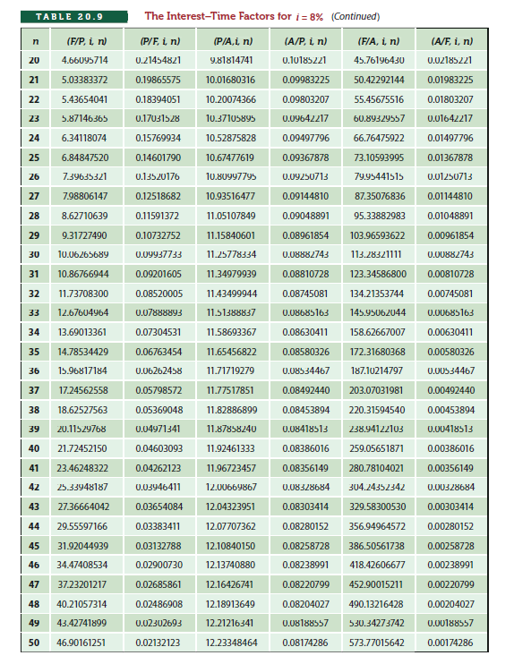 TABLE 20.9
The Interest-Time Factors for i = 8% (Continued)
(F/P, i, n)
(P/F, i, n)
(P/A,i, n)
(A/P, i, n)
(A/F, i, n)
n
(F/A, i n)
20
4.66095714
0.21454821
9.81814741
0.10185221
45.76196430
0.02185221
21
5.03383372
0.19865575
10.01680316
0.09983225
50.42292144
0.01983225
22
5.43654041
0.18394051
10.20074366
0.09803207
55.45675516
0.01803207
23
5.87146365
0.17031528
10.37105895
0.09642217
60.89329557
0.01642217
24
6.34118074
0.15769934
10.52875828
0.09497796
66.76475922
0.01497796
25
6.84847520
0.14601790
10.67477619
0.09367878
73.10593995
0.01367878
26
7.39635321
0.13520176
10.80997795
0.09250713
7995441515
0.01250713
27
7.98806147
0.12518682
10.93516477
0.09144810
87.35076836
0.01144810
28
8.62710639
0.11591372
11.05107849
0.09048891
95.33882983
0.01048891
29
9.31727490
0.10732752
11.15840601
0.08961854
103.96593622
0.00961854
30
10.06265689
0.09937733
11.25778334
0.08882743
113.28321111
0.00882743
31
10.86766944
0.09201605
11.34979939
0.08810728
123.34586800
0.00810728
32
11.73708300
0.08520005
11.43499944
0.08745081
134.21353744
0.00745081
33
12.67604964
0.07888893
11.51388837
0.08685163
145.95062044
0.00685163
34
13.69013361
0.07304531
11.58693367
0.08630411
158.62667007
0.00630411
35
14.78534429
0.06763454
11.65456822
0.08580326
172.31680368
0.00580326
36
15.96817184
0.06262458
11.71719279
0.08534467
187.10214797
0.00534467
37
17.24562558
0.05798572
11.77517851
0.08492440
203.07031981
0.00492440
38
18.62527563
0.05369048
11.82886899
0.08453894
220.31594540
0.00453894
39
20.11529768
0.04971341
11.87858240
0.08418513
238.94122103
0.00418513
40
21.72452150
0.04603093
11.92461333
0.08386016
259.05651871
0.00386016
41
23.46248322
0.04262123
11.96723457
0.08356149
280.78104021
0.00356149
42
25.33948187
0.03946411
12.00669867
0.08328684
304.24352342
0.00328684
43
27.36664042
0.03654084
12.04323951
0.08303414
329.58300530
0.00303414
44
29.55597166
0.03383411
12.07707362
0.08280152
356.94964572
0.00280152
45
31.92044939
0.03132788
12.10840150
0.08258728 386.50561738
0.00258728
46
34.47408534
0.02900730
12.13740880
0.08238991
418.42606677
0.00238991
47
37.23201217
0.02685861
12.16426741
0.08220799
452.90015211
0.00220799
48
40.21057314
0.02486908
12.18913649
0.08204027
490.13216428
0.00204027
49
43.42741899
0.02302693
12.21216341
0.08188557
530.34273742
0.00188557
50
46.90161251
0.02132123
12.23348464
0.08174286
573.77015642
0.00174286
