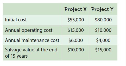 Project X Project Y
Initial cost
$55,000
$80,000
Annual operating cost
$15,000
$10,000
Annual maintenance cost
$6,000
$4,000
Salvage value at the end
of 15 years
$10,000
$15,000
