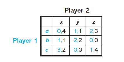 Player 2
y z
a
0,4
1,1
2,3
Player 1
b
1,1
2,2 0,0
3,2| 0,0
1,4
C.
