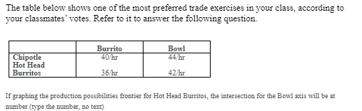 The table below shows one of the most preferred trade exercises in your class, according to
your classmates' votes. Refer to it to answer the following question.
Burrito
40/hr
Bowl
Chipotle
Hot Head
Burritos
44/hr
36/hr
42/hr
If graphing the production possibilities frontier for Hot Head Burritos, the intersection for the Bowl axis will be at
number (type the number, no text)
