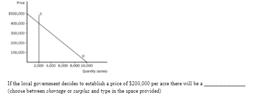 Price
5500,000
400,000
300,000
200,000
100,000
2.000 4.000 6.000 8.000 10.000
Quantity jacres)
If the local govemment decides to establish a price of $200,000 per acre there will be a
(choose between shortage or surplus and type in the space provided)
