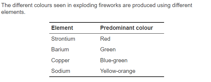 The different colours seen in exploding fireworks are produced using different
elements.
Element
Predominant colour
Strontium
Red
Barium
Green
Сopper
Blue-green
Sodium
Yellow-orange
