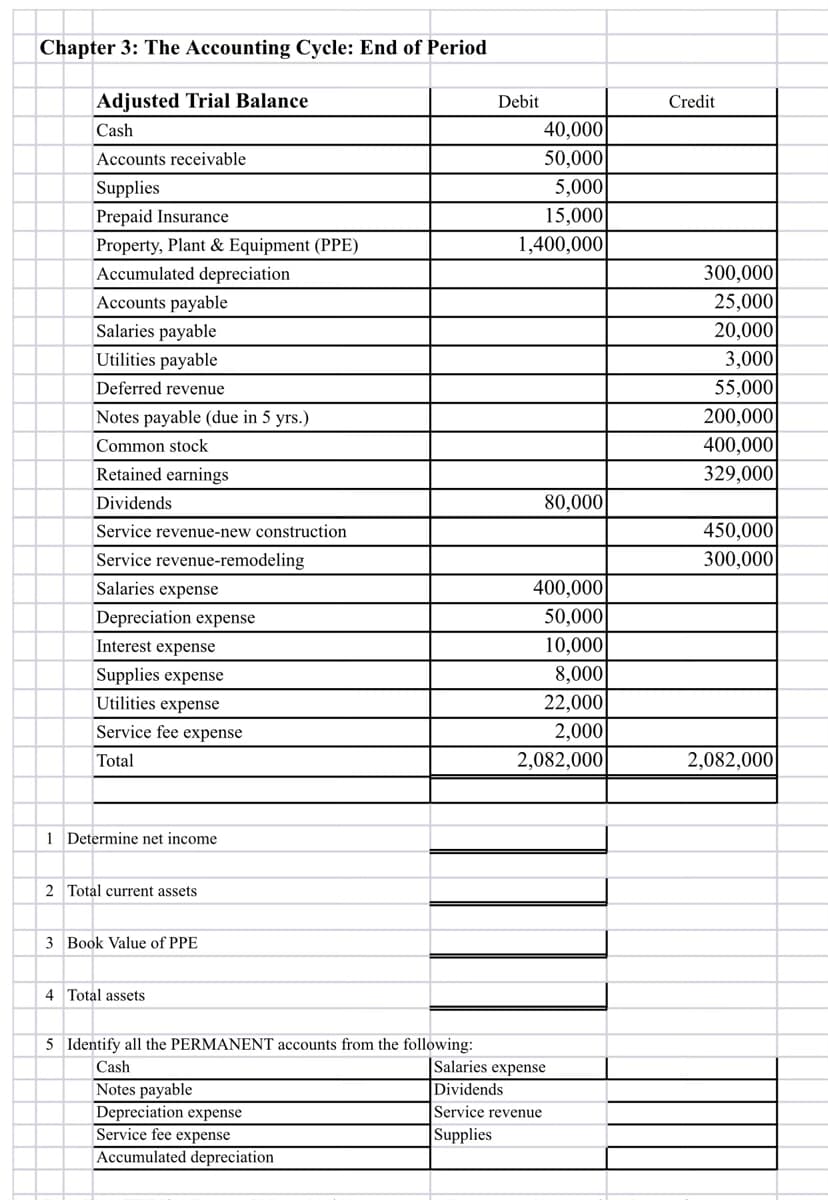 Chapter 3: The Accounting Cycle: End of Period
Adjusted Trial Balance
Debit
Credit
Cash
40,000
Accounts receivable
50,000
Supplies
5,000
Prepaid Insurance
15,000
Property, Plant & Equipment (PPE)
1,400,000
300,000
25,000
20,000
3,000
55,000
200,000
400,000
329,000
Accumulated depreciation
Accounts payable
Salaries payable
Utilities payable
Deferred revenue
Notes payable (due in 5 yrs.)
Common stock
Retained earnings
Dividends
80,000
Service revenue-new construction
450,000
Service revenue-remodeling
300,000
Salaries expense
400,000
Depreciation expense
50,000
Interest expense
10,000
Supplies expense
Utilities expense
8,000
22,000
2,000
Service fee expense
Total
2,082,000
2,082,000
1 Determine net income
2 Total current assets
3 Book Value of PPE
4 Total assets
5 Identify all the PERMANENT accounts from the following:
|Salaries expense
Dividends
Service revenue
Supplies
Cash
Notes payable
Depreciation expense
Service fee expense
Accumulated depreciation
