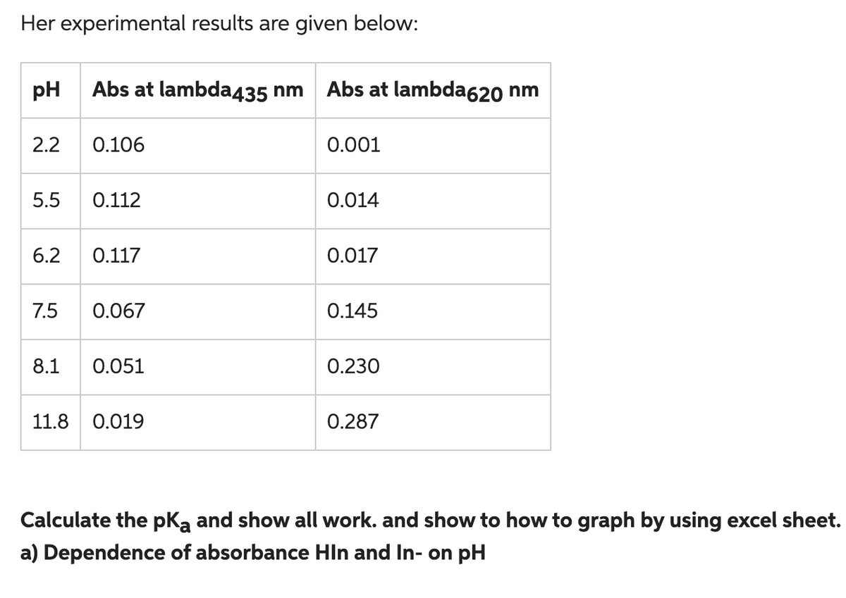 Her experimental results are given below:
pH Abs at lambda435 nm Abs at lambda620 nm
2.2
0.106
5.5 0.112
6.2 0.117
7.5 0.067
8.1
0.051
11.8 0.019
0.001
0.014
0.017
0.145
0.230
0.287
Calculate the pka and show all work. and show to how to graph by using excel sheet.
a) Dependence of absorbance HIn and In- on pH