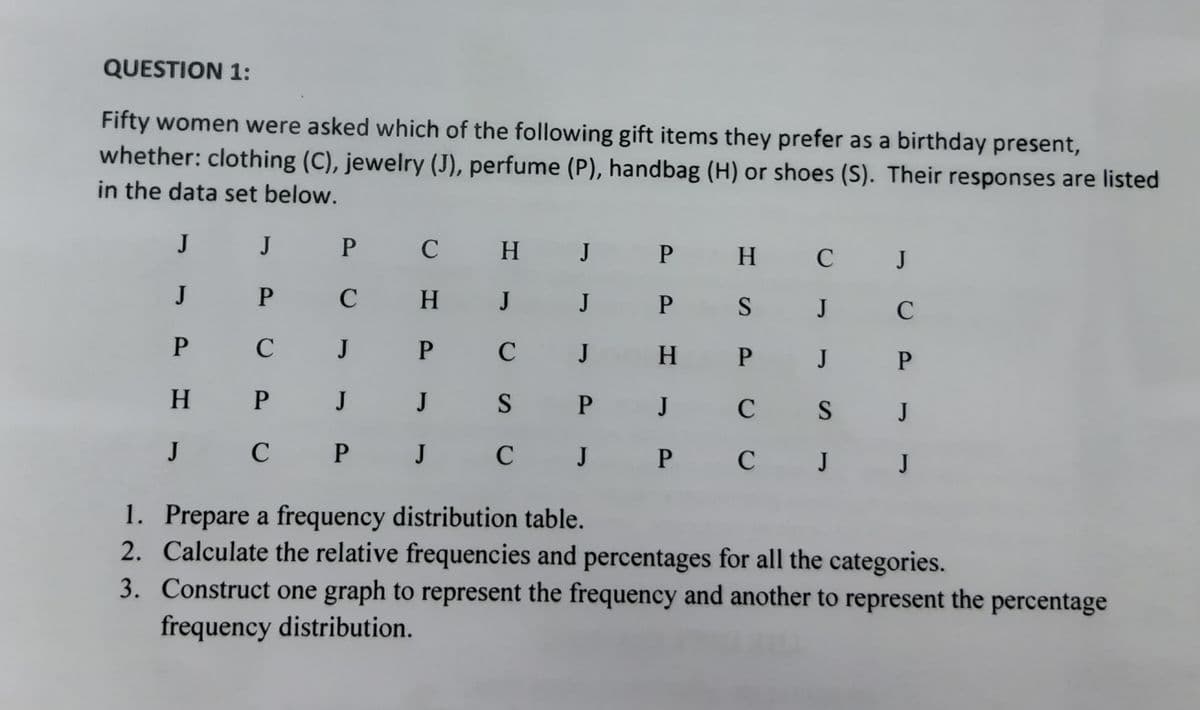 QUESTION 1:
Fifty women were asked which of the following gift items they prefer as a birthday present,
whether: clothing (C), jewelry (J), perfume (P), handbag (H) or shoes (S). Their responses are listed
in the data set below.
J
JP
J
P
CH J
P CH J J
C
J
S
CJP
PJJ
J C P J
HP J
PH
PS
H P
C
PJ
CJP
C J
J
C
J P
S
J
J
CJ
1. Prepare a frequency distribution table.
2. Calculate the relative frequencies and percentages for all the categories.
3. Construct one graph to represent the frequency and another to represent the percentage
frequency distribution.