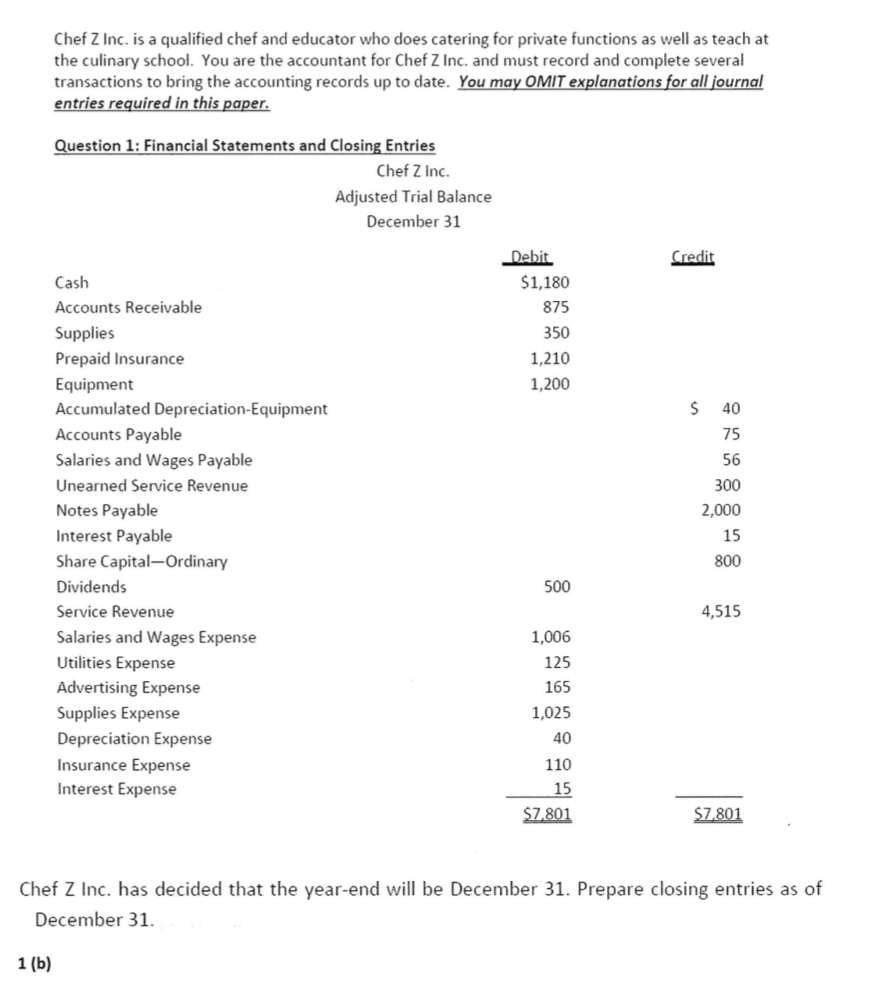 Chef Z Inc. is a qualified chef and educator who does catering for private functions as well as teach at
the culinary school. You are the accountant for Chef Z Inc. and must record and complete several
transactions to bring the accounting records up to date. You may OMIT explanations for all journal
entries required in this paper.
Question 1: Financial Statements and Closing Entries
Chef Z Inc.
Adjusted Trial Balance
December 31
Debit
Credit
Cash
$1,180
Accounts Receivable
875
Supplies
350
Prepaid Insurance
1,210
Equipment
1,200
Accumulated Depreciation-Equipment
Accounts Payable
40
75
Salaries and Wages Payable
56
Unearned Service Revenue
300
Notes Payable
2,000
Interest Payable
15
Share Capital-Ordinary
800
Dividends
500
Service Revenue
4,515
Salaries and Wages Expense
1,006
Utilities Expense
125
Advertising Expense
165
Supplies Expense
1,025
Depreciation Expense
40
Insurance Expense
110
Interest Expense
15
$7.801
S7,801
Chef Z Inc. has decided that the year-end will be December 31. Prepare closing entries as of
December 31.
1 (b)
