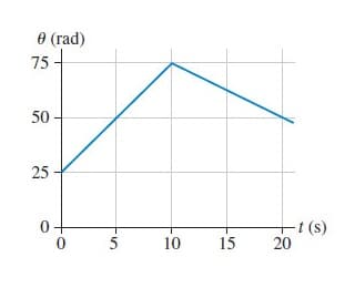 e (rad)
75 -
50
25
-t (s)
20
10
15
