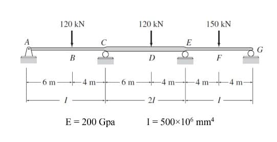 A
6 m
120 kN
Į
B
I
C
E = 200 Gpa
-6 m-
120 kN
Į
D
21
-4 m
E
150 kN
Į
F
I = 500×106 mm
-4 m