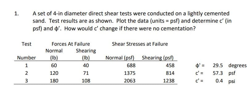 1.
Test
A set of 4-in diameter direct shear tests were conducted on a lightly cemented
sand. Test results are as shown. Plot the data (units = psf) and determine c' (in
psf) and '. How would c' change if there were no cementation?
Number
1
2
3
Forces At Failure
Normal
(lb)
60
120
180
Shearing
(lb)
40
71
108
Shear Stresses at Failure
Normal (psf) Shearing (psf)
688
458
1375
814
2063
1238
c' =
c' =
29.5 degrees
57.3 psf
0.4 psi