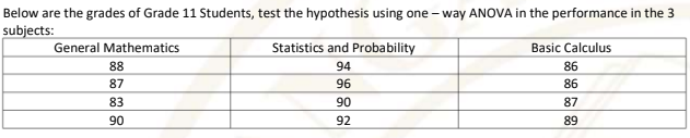 Below are the grades of Grade 11 Students, test the hypothesis using one – way ANOVA in the performance in the 3
subjects:
General Mathematics
Statistics and Probability
Basic Calculus
88
94
86
87
96
86
83
90
87
90
92
89
