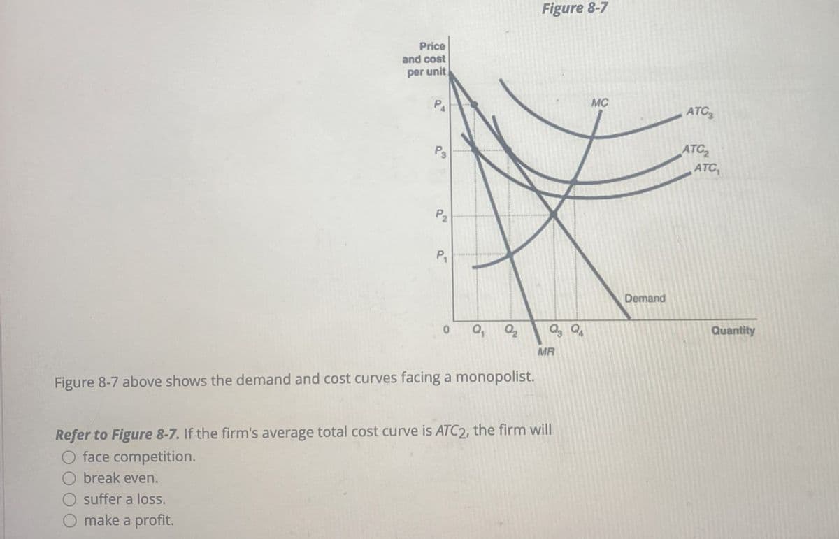 Price
and cost
per unit
Ps
P2
P₁
Figure 8-7
MC
ATC
ATC
ATC
Demand
Q3 Q4
Quantity
MR
Figure 8-7 above shows the demand and cost curves facing a monopolist.
Refer to Figure 8-7. If the firm's average total cost curve is ATC2, the firm will
O face competition.
O break even.
O suffer a loss.
O make a profit.