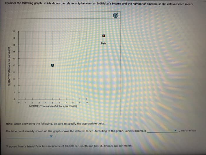 Consider the following graph, which shows the relationship between an individual's income and the number of times he or she eats out each month.
QUANTITY (Dinners out per month)
20
18
16
14
12
10
8
2
0
0
1
O
2 3
4 5
7
8
INCOME (Thousands of dollars per month)
9 10
0
Felix
Hint: When answering the following, be sure to specify the appropriate units.
The blue point already shown on the graph shows the data for Janet. According to the graph, Janet's income is
Suppose Janet's friend Felix has an income of $8,000 per month and has 16 dinners out per month.
and she has