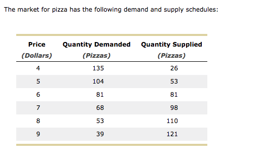 The market for pizza has the following demand and supply schedules:
Price
(Dollars)
4
5
6
7
8
9
Quantity Demanded Quantity Supplied
(Pizzas)
135
104
81
68
53
39
(Pizzas)
26
53
81
98
110
121