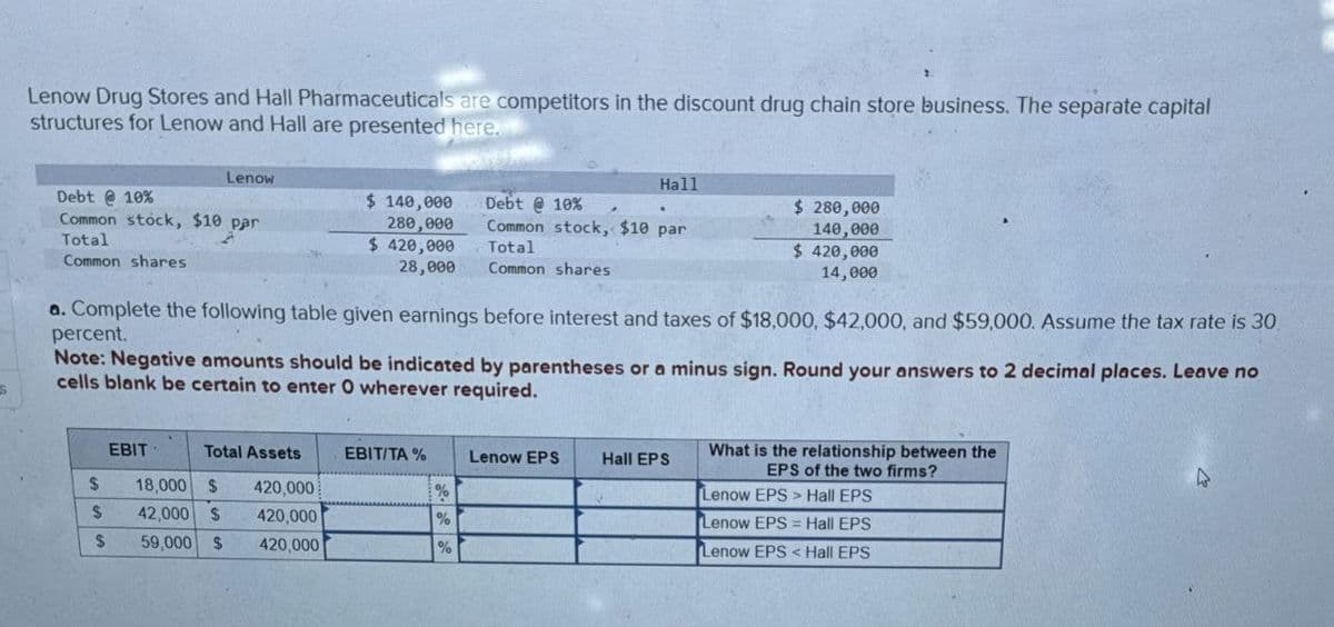 Lenow Drug Stores and Hall Pharmaceuticals are competitors in the discount drug chain store business. The separate capital
structures for Lenow and Hall are presented here.
Lenow
Hall
Debt @ 10%
Common stock, $10 par
Total
$ 140,000
280,000
$ 420,000
Debt @ 10%
Common stock, $10 par
Total
Common shares
28,000
Common shares
$ 280,000
140,000
$ 420,000
14,000
a. Complete the following table given earnings before interest and taxes of $18,000, $42,000, and $59,000. Assume the tax rate is 30
percent.
Note: Negative amounts should be indicated by parentheses or a minus sign. Round your answers to 2 decimal places. Leave no
cells blank be certain to enter O wherever required.
EBIT
$ 18,000 $
Total Assets
420,000
EBIT/TA%
Lenow EPS
Hall EPS
%
$
42,000 $
420,000
%
What is the relationship between the
EPS of the two firms?
Lenow EPS > Hall EPS
Lenow EPS = Hall EPS
$
59,000 $
420,000
%
Lenow EPS <Hall EPS