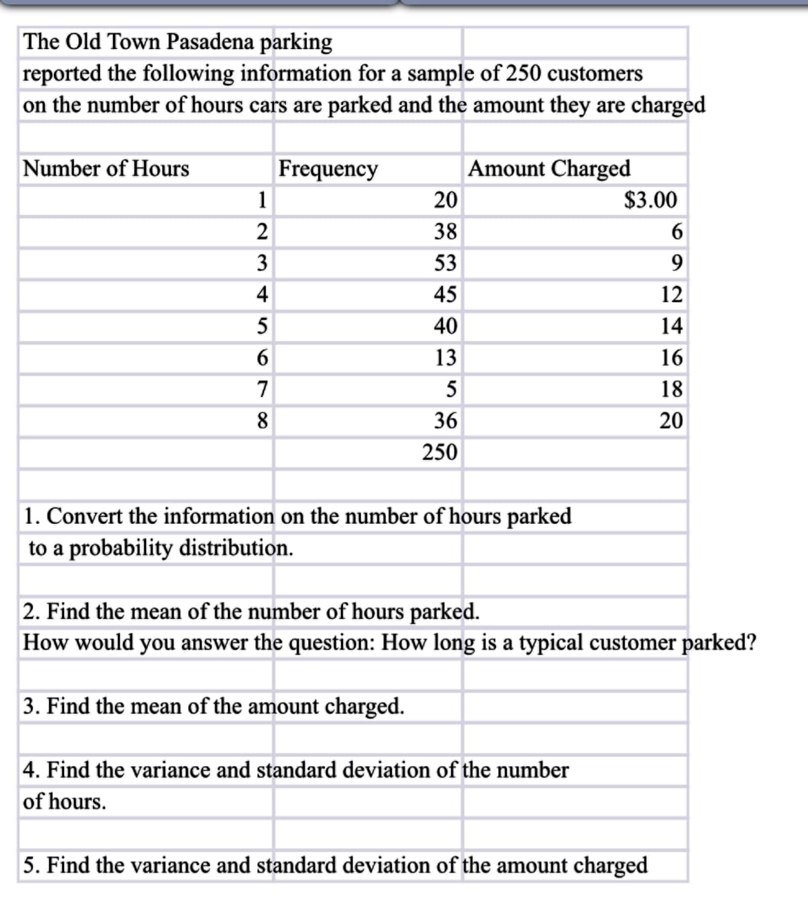 The Old Town Pasadena parking
reported the following information for a sample of 250 customers
on the number of hours cars are parked and the amount they are charged
Amount Charged
Number of Hours
1
2
3
4
5
6
7
8
Frequency
20
38
53
45
40
13
5
36
250
1. Convert the information on the number of hours parked
to a probability distribution.
$3.00
4. Find the variance and standard deviation of the number
of hours.
6
9
5. Find the variance and standard deviation of the amount charged
2 4 16 18 20
12
2. Find the mean of the number of hours parked.
How would you answer the question: How long is a typical customer parked?
3. Find the mean of the amount charged.
14