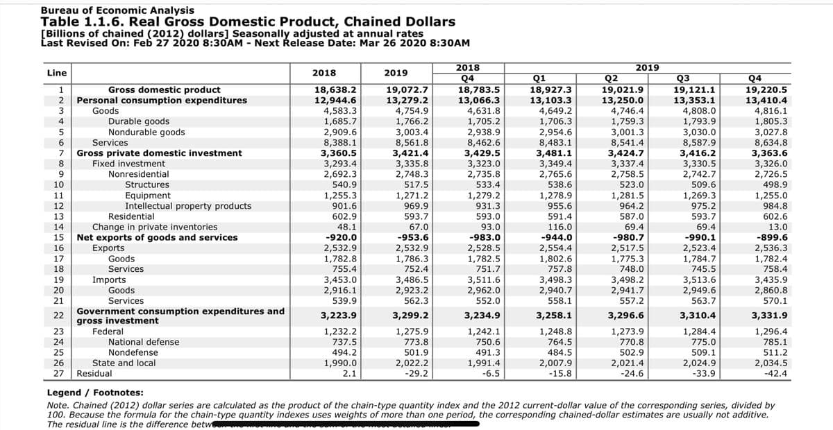 Bureau of Economic Analysis
Table 1.1.6. Real Gross Domestic Product, Chained Dollars
[Billions of chained (2012) dollars] Seasonally adjusted at annual rates
Last Revised On: Feb 27 2020 8:30AM - Next Release Date: Mar 26 2020 8:30AM
Line
ALSAFATHENARAN NE
1
2
3
4
5
6
7
8
9
10
11
12
13
14
15
16
17
18
19
20
21
22
23
24
Gross domestic product
Personal consumption expenditures
Goods
Durable goods
Nondurable goods
Services
Gross private domestic investment
Fixed investment
Nonresidential
Structures
Equipment
Intellectual property products
Residential
Change in private inventories
Net exports of goods and services
Exports
Goods
Services
Imports
Goods
Services
Government consumption expenditures and
gross investment
Federal
National defense
Nondefense
State and local
25
26
27 Residual
2018
18,638.2
12,944.6
4,583.3
1,685.7
2,909.6
8,388.1
3,360.5
3,293.4
2,692.3
540.9
1,255.3
901.6
602.9
48.1
-920.0
2,532.9
1,782.8
755.4
3,453.0
2,916.1
539.9
3,223.9
1,232.2
737.5
494.2
1,990.0
2.1
2019
19,072.7
13,279.2
4,754.9
1,766.2
3,003.4
8,561.8
3,421.4
3,335.8
2,748.3
517.5
1,271.2
969.9
593.7
67.0
-953.6
2,532.9
1,786.3
752.4
3,486.5
2,923.2
562.3
3,299.2
1,275.9
773.8
501.9
2,022.2
-29.2
2018
Q4
18,783.5
13,066.3
4,631.8
1,705.2
2,938.9
8,462.6
3,429.5
3,323.0
2,735.8
533.4
1,279.2
931.3
593.0
93.0
-983.0
2,528.5
1,782.5
751.7
3,511.6
2,962.0
552.0
3,234.9
1,242.1
750.6
491.3
1,991.4
-6.5
Q1
18,927.3
13,103.3
4,649.2
1,706.3
2,954.6
8,483.1
3,481.1
3,349.4
2,765.6
538.6
1,278.9
955.6
591.4
116.0
-944.0
2,554.4
1,802.6
757.8
3,498.3
2,940.7
558.1
3,258.1
1,248.8
764.5
484.5
2,007.9
-15.8
2019
Q2
19,021.9
13,250.0
4,746.4
1,759.3
3,001.3
8,541.4
3,424.7
3,337.4
2,758.5
523.0
1,281.5
964.2
587.0
69.4
-980.7
2,517.5
1,775.3
748.0
3,498.2
2,941.7
557.2
3,296.6
1,273.9
770.8
502.9
2,021.4
-24.6
૨૩
19,121.1
13,353.1
4,808.0
1,793.9
3,030.0
8,587.9
3,416.2
3,330.5
2,742.7
509.6
1,269.3
975.2
593.7
69.4
-990.1
2,523.4
1,784.7
745.5
3,513.6
2,949.6
563.7
3,310.4
1,284.4
775.0
509.1
2,024.9
-33.9
Q4
19,220.5
13,410.4
4,816.1
1,805.3
3,027.8
8,634.8
3,363.6
3,326.0
2,726.5
498.9
1,255.0
984.8
602.6
13.0
-899.6
2,536.3
1,782.4
758.4
3,435.9
2,860.8
570.1
3,331.9
1,296.4
785.1
511.2
2,034.5
-42.4
Legend / Footnotes:
Note. Chained (2012) dollar series are calculated as the product of the chain-type quantity index and the 2012 current-dollar value of the corresponding series, divided by
100. Because the formula for the chain-type quantity indexes uses weights of more than one period, the corresponding chained-dollar estimates are usually not additive.
The residual line is the difference betw