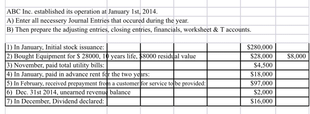 ABC Inc. established its operation at January 1st, 2014.
A) Enter all necessery Journal Entries that occured during the year.
B) Then prepare the adjusting entries, closing entries, financials, worksheet & T accounts.
1) In January, Initial stock issuance:
2) Bought Equipment for $ 28000, 10 years life, $8000 residual value
3) November, paid total utility bills:
4) In January, paid in advance rent for the two years:
5) In February, received prepayment from a customer for service to be provided:
6) Dec. 31st 2014, unearned revenue balance
7) In December, Dividend declared:
$280,000
$28,000 $8,000
$4,500
$18,000
$97,000
$2,000
$16,000