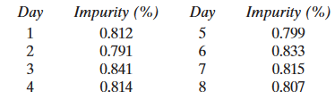 Day
Impurity (%)
Day
Impurity (%)
1
0.812
5
0.799
2
0.791
0.833
3
0.841
7
0.815
4
0.814
8
0.807
