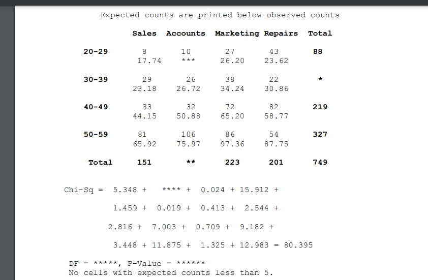 Expected counts are printed below observed counts
Sales Accounts Marketing Repairs Total
20-29
8
10
27
43
88
17.74
***
26.20
23.62
30-39
29
26
38
22
23.18
26.72
34.24
30.86
40-49
33
32
72
82
219
44.15
50.88
65.20
58.77
50-59
81
106
86
54
327
65.92
75.97
97.36
87.75
Total
151
**
223
201
749
Chi-Są
5.348 +
**** +
0.024 + 15.912 +
1.459 +
0.019 +
0.413 +
2.544 +
2.816 +
7.003 +
0.709 +
9.182 +
3.448 + 11.875 +
1.325 + 12.983 = 80.395
DF =
*****, P-Value
******
No cells with expected counts less than 5.
