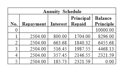 Annuity Schedule
Principal Balance
Principle
No. Repayment Interest Repaid
0
10000.00
1
2504.00
800.00
1704.00
8296.00
2
2504.00
663.68
1840.32
6455.68
3
2504.00
516.45
1987.55
4468.13
2504.00
357.45
2146.55
2321.59
2504.00
5
185.73
2321.59
0.00
