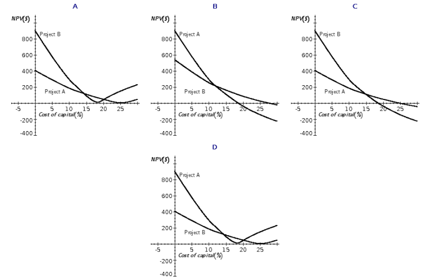 A
NPVS)
NPVS)
NPVS)
800roject A
800 Prject B
800roect B
600
600+
600
400
400
400
200
200
200
Project A
Project B
Project A
20
20
25
5
10
15
Cost of capital%
S
20
25
-5
5
10
15
25
5
10
15
Cost of capital%)
Cost of capital%
-200
-2001
-200
400
-400
-400
D
NPVS)
800rject A
600
400
200
Project B
5
10
15
Cost of capital %
5
20
25
-200
-400
