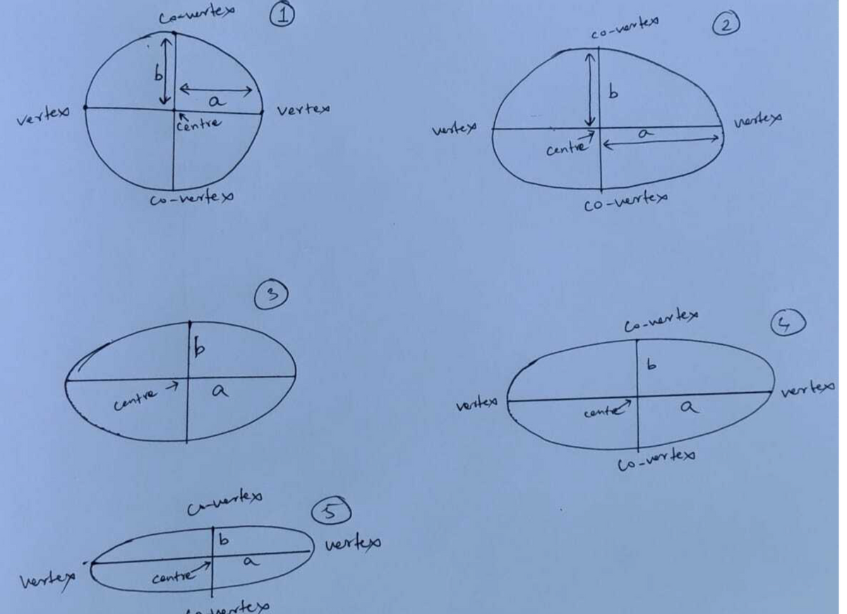 b
Vertex
Convertex
a
Centre
K
Co-vertex
Centre
16
a
3
co-vertex
2
Vertex
b
vertex
a
Vertex
Centre
Vertex
centre
Co-vertex
b
a
ertex
5
vertex
Co-vertex
Co-vertex
b
vertex
centre
a
vertex
Co-vertex