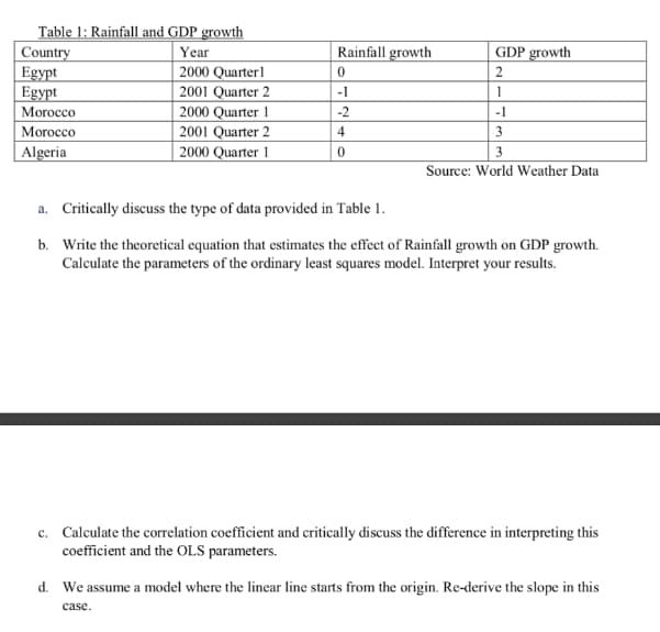 Table 1: Rainfall and GDP growth
Rainfall growth
GDP growth
Country
Egypt
Egypt
Year
2000 Quarter1
2001 Quarter 2
2000 Quarter 1
2001 Quarter 2
| 2000 Quarter 1
-1
1
Moгоссо
-2
-1
Morocco
4
3
Algeria
3
Source: World Weather Data
a. Critically discuss the type of data provided in Table 1.
b. Write the theoretical equation that estimates the effect of Rainfall growth on GDP growth.
Calculate the parameters of the ordinary least squares model. Interpret your results.
c. Calculate the correlation coefficient and critically discuss the difference in interpreting this
coefficient and the OLS parameters.
d. We assume a model where the linear line starts from the origin. Re-derive the slope in this
case.
