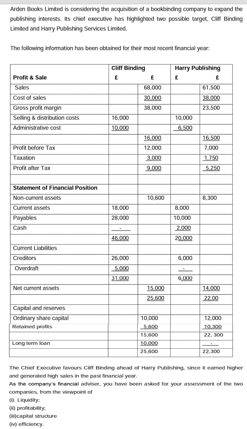 Arden Books Limited is considering the acquisition of a bookbinding company to expand the
publishing interests. Its chief executive has highlighted two possible target, Cliff Binding
Limited and Harry Publishing Services Limited.
The following information has been obtained for their most recent financial year:
Profit & Sale
Sales
Cost of sales
Gross profit margin
Selling & distribution costs
Administrative cost
Profit before Tax
Taxation
Profit after Tax
Statement of Financial Position
Non-current assets
Current assets
Payables
Cash
Current Liabilities
Creditors
Overdraft
Net current assets
Capital and reserves
Ordinary share capital
Retained profits
Long term loan
Cliff Binding
£
(i). Liquidity;
(ii) profitability;
(iii) capital structure
(iv) efficiency.
16,000
10,000
18,000
28,000
46,000
26,000
5,000
31,000
£
68,000
30,000
38,000
16,000
12,000
3,000
9,000
10,600
15,000
25,600
10,000
5,600
15,600
10,000
25,600
Harry Publishing
£
10,000
6,500
8,000
10,000
2,000
20,000
6,000
6,000
£
61,500
38,000
23,500
16,500
7,000
1,750
5,250
8,300
14,000
22,00
12,000
10,300
22, 300
22,300
The Chief Executive favours Cliff Binding ahead of Harry Publishing, since it earned higher
and generated high sales in the past financial year.
As the company's financial adviser, you have been asked for your assessment of the two
companies, from the viewpoint of