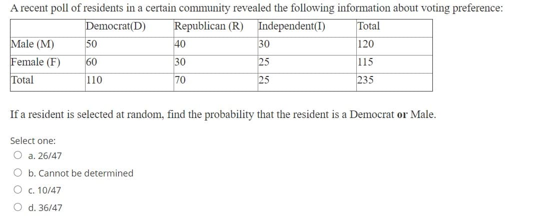 A recent poll of residents in a certain community revealed the following information about voting preference:
Independent(I)
Democrat(D)
Republican (R)
Total
Male (M)
50
40
30
120
Female (F)
60
30
25
115
Total
110
70
25
235
If a resident is selected at random, find the probability that the resident is a Democrat or Male.
Select one:
O a. 26/47
O b. Cannot be determined
O c. 10/47
O d. 36/47
