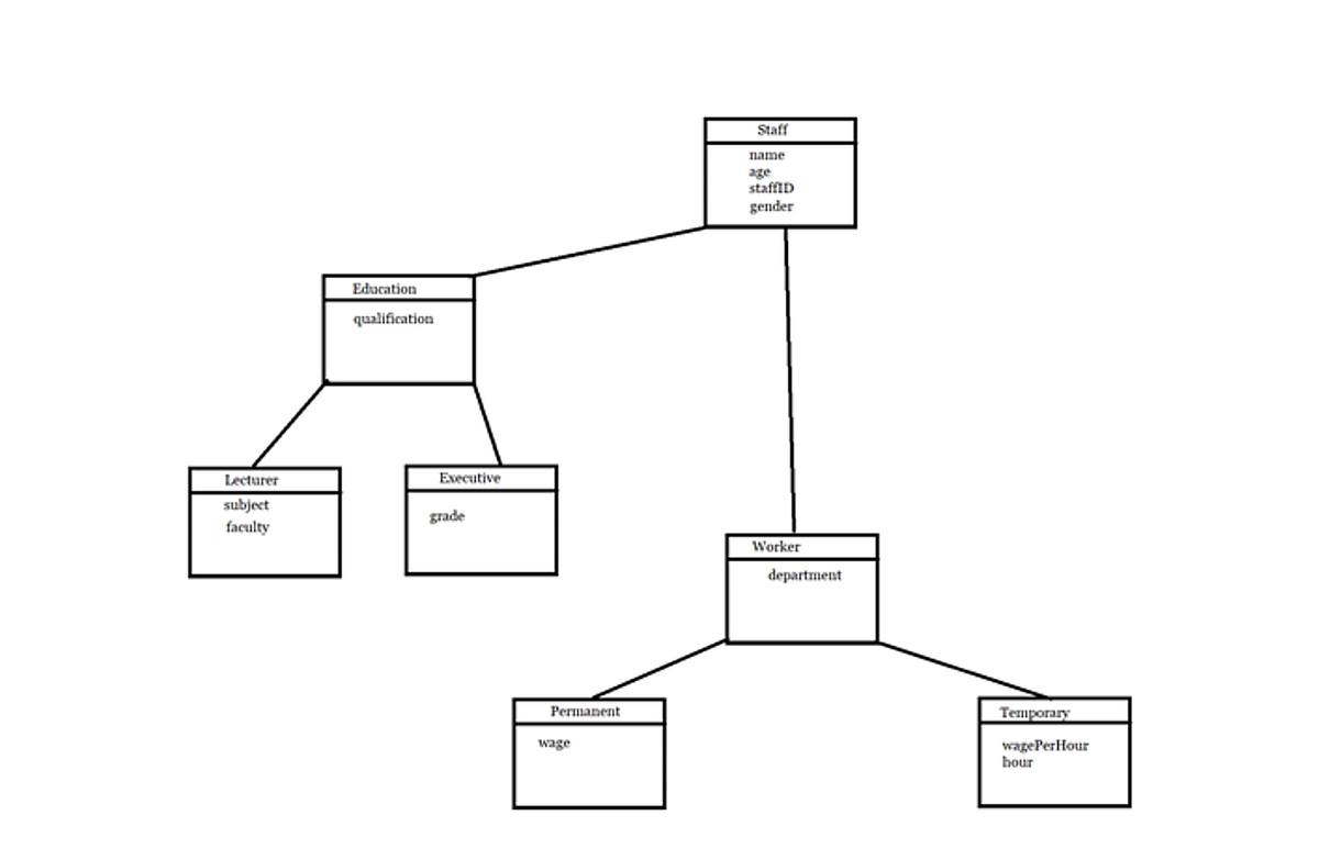 Lecturer
subject
faculty
Education
qualification
Executive
grade
Permanent
wage
Staff
name
age
staffID
gender
Worker
department
Temporary
wagePerHour
hour