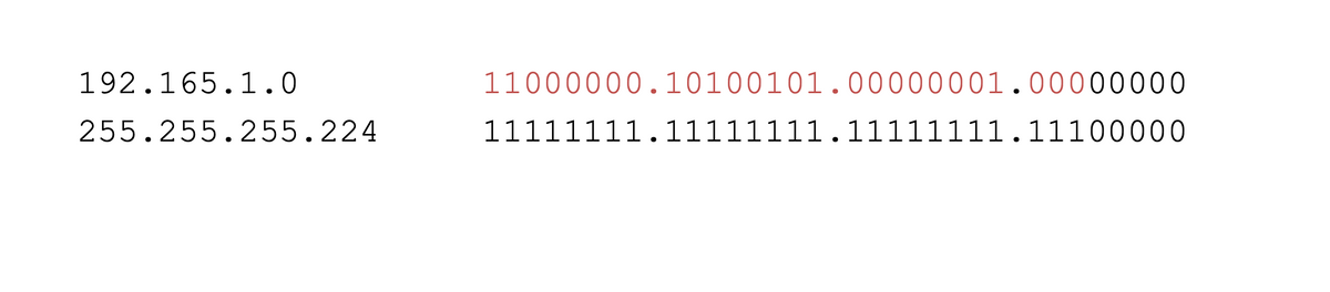 192.165.1.0
11000000.10100101.00000001.00000000
255.255.255.224
11111111.11111111.11111111.11100000
