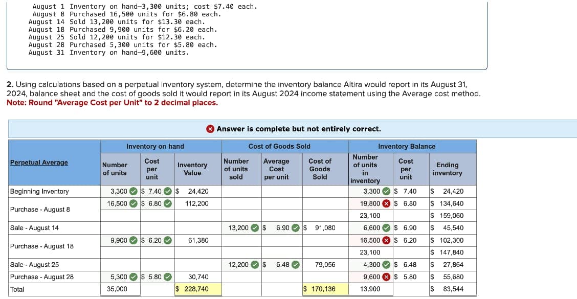 August 1 Inventory on hand-3,300 units; cost $7.40 each.
August 8 Purchased 16,500 units for $6.80 each.
August 14 Sold 13,200 units for $13.30 each.
August 18 Purchased 9,900 units for $6.20 each.
August 25 Sold 12,200 units for $12.30 each.
August 28 Purchased 5,300 units for $5.80 each.
August 31 Inventory on hand-9,600 units.
2. Using calculations based on a perpetual inventory system, determine the inventory balance Altira would report in its August 31,
2024, balance sheet and the cost of goods sold it would report in its August 2024 income statement using the Average cost method.
Note: Round "Average Cost per Unit" to 2 decimal places.
Answer is complete but not entirely correct.
Inventory on hand
Cost of Goods Sold
Inventory Balance
Perpetual Average
Cost
Number
of units
per
unit
Inventory
Value
Number
of units
sold
Average
Cost
per unit
Cost of
Goods
Sold
Number
of units
in
Cost
per
unit
Ending
inventory
inventory
Beginning Inventory
3,300
$ 7.40
$ 24,420
3,300
$ 7.40 $ 24,420
16,500
$ 6.80
112,200
19,800
$6.80
$ 134,640
Purchase August 8
23,100
$ 159,060
Sale - August 14
13,200
$ 6.90
$ 91,080
6,600
$ 6.90
$ 45,540
9,900
$6.20
61,380
16,500 $6.20
$ 102,300
Purchase August 18
Sale - August 25
12,200
$ 6.48
79,056
23,100
4,300
$ 147,840
$ 6.48
$ 27,864
Purchase August 28
Total
5,300
$ 5.80
30,740
9,600 $ 5.80
$ 55,680
35,000
$ 228,740
$ 170,136
13,900
$ 83,544