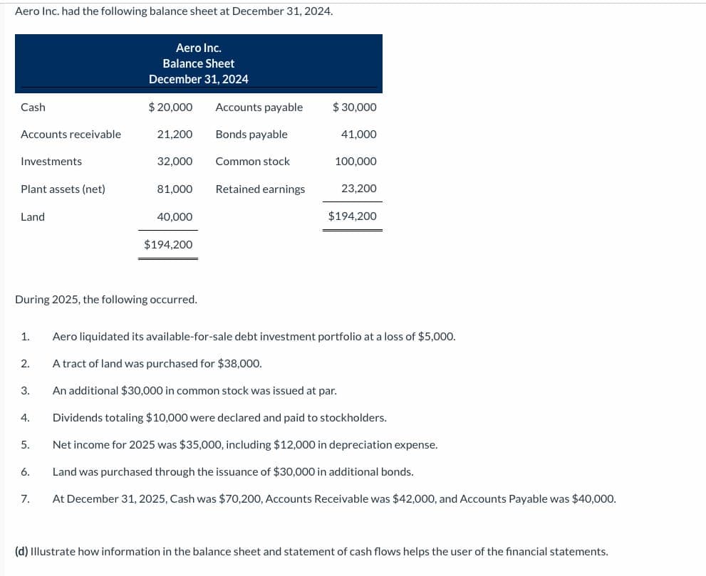 Aero Inc. had the following balance sheet at December 31, 2024.
Aero Inc.
Balance Sheet
December 31, 2024
Cash
$20,000
Accounts payable
$30,000
Accounts receivable
21,200
Bonds payable
41,000
Investments
32,000
Common stock
100,000
Plant assets (net)
81,000
Retained earnings
23,200
Land
40,000
$194,200
$194,200
1.
2.
During 2025, the following occurred.
Aero liquidated its available-for-sale debt investment portfolio at a loss of $5,000.
A tract of land was purchased for $38,000.
3.
An additional $30,000 in common stock was issued at par.
4.
Dividends totaling $10,000 were declared and paid to stockholders.
5.
Net income for 2025 was $35,000, including $12,000 in depreciation expense.
6.
Land was purchased through the issuance of $30,000 in additional bonds.
7.
At December 31, 2025, Cash was $70,200, Accounts Receivable was $42,000, and Accounts Payable was $40,000.
(d) Illustrate how information in the balance sheet and statement of cash flows helps the user of the financial statements.