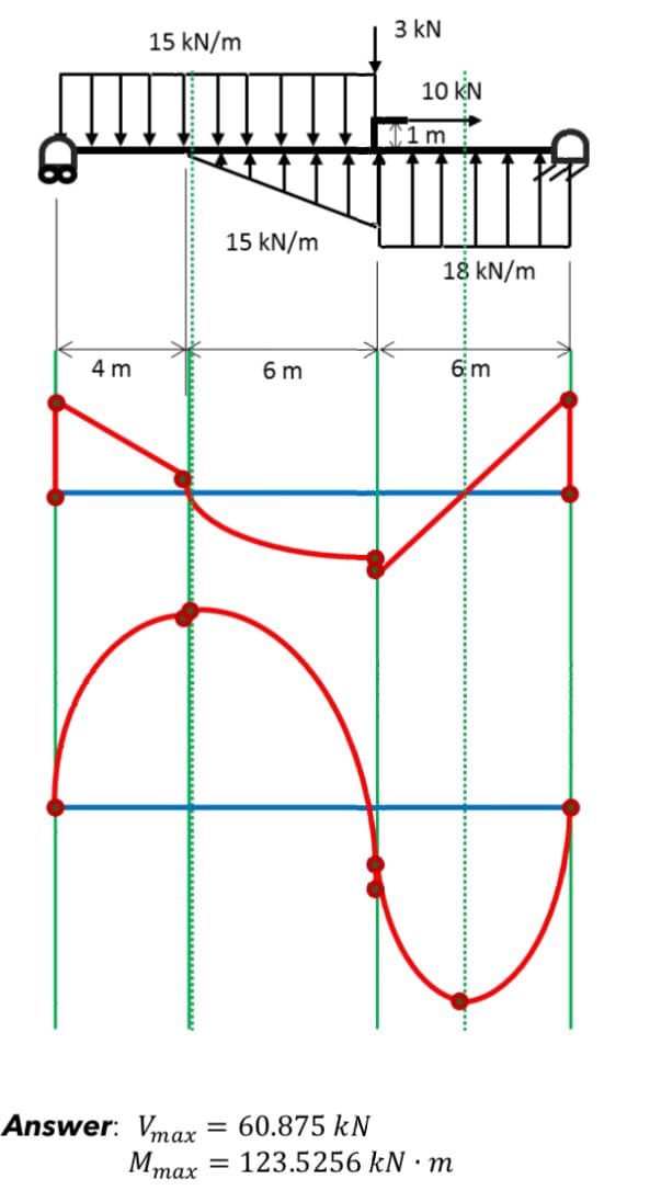 15 kN/m
3 kN
10 KN
1m
15 kN/m
18 kN/m
4 m
6m
6 m
Answer: Vmax = 60.875 kN
Mmax = 123.5256 kN • m