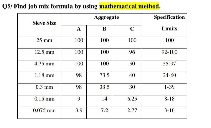 Q5/ Find job mix formula by using mathematical method.
Aggregate
Specification
Sieve Size
A
В
C
Limits
25 mm
100
100
100
100
12.5 mm
100
100
96
92-100
4.75 mm
100
100
50
55-97
1.18 mm
98
73.5
40
24-60
0.3 mm
98
33.5
30
1-39
0.15 mm
9.
14
6.25
8-18
0.075 mm
3.9
7.2
2.77
3-10
