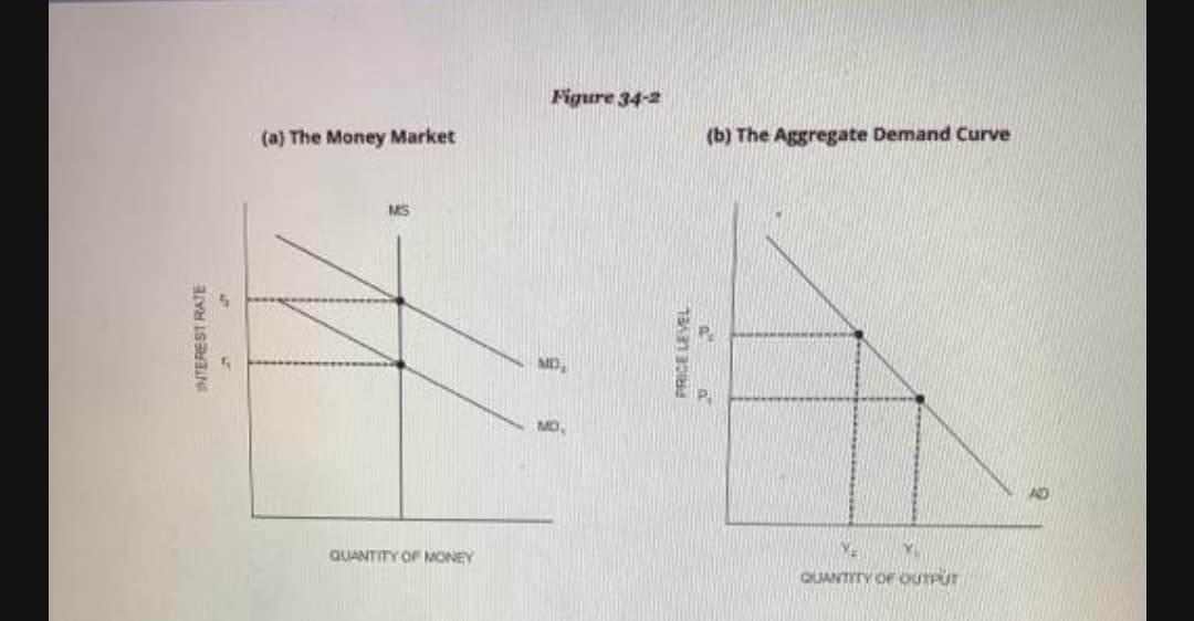 Figure 34-2
(a) The Money Market
(b) The Aggregate Demand Curve
MS
AD
Y.
QUANTITY OF MONEY
QUANTITY OF OUTRUT
INTEREST RATE
PRICE LEVEL
