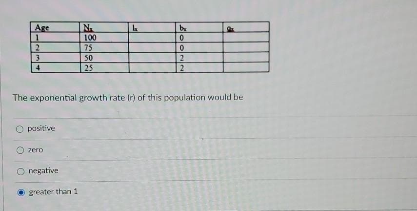 N
100
75
50
Age
1
bx
4
25
2
The exponential growth rate (r) of this population would be
positive
zero
negative
greater than 1
