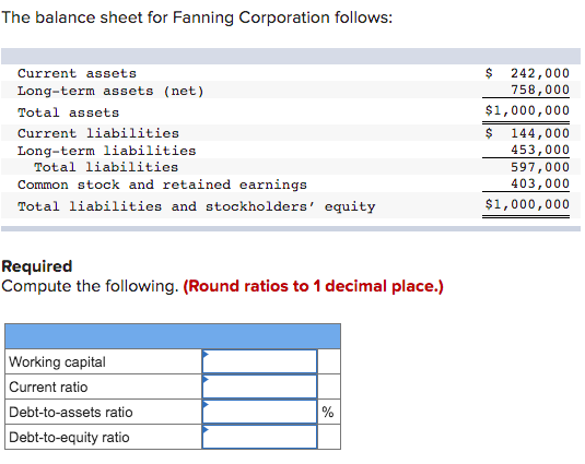 The balance sheet for Fanning Corporation follows:
242,000
758,000
Current assets
Long-term assets (net)
Total assets
$1,000,000
Current liabilities
144,000
453,000
Long-term liabilities
Total liabilities
597,000
403,000
Common stock and retained earnings
Total liabilities and stockholders' equity
$1,000,000
Required
Compute the following. (Round ratios to 1 decimal place.)
Working capital
Current ratio
Debt-to-assets ratio
%
Debt-to-equity ratio
