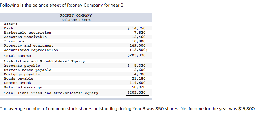 Following is the balance sheet of Rooney Company for Year 3:
ROONEY COMPANY
Balance sheet
Assets
Cash
$ 14,750
Marketable securities
Accounts receivable
Inventory
Property and equipment
Accumulated depreciation
7,820
13,460
10,800
169,000
(12,500)
Total assets
$203,330
Liabilities and Stockholders' Equity
Accounts payable
Current notes payable
Mortgage payable
Bonds payable
$ 8,330
3,600
4,700
21,180
114,600
Common stock
Retained earnings
50,920
Total liabilities and stockholders' equity
$203,330
The average number of common stock shares outstanding during Year 3 was 850 shares. Net income for the year was $15,800.
